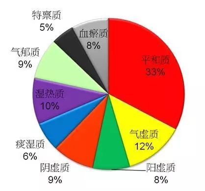 《端午名医话养生》之基于九种体质辨识基础上的养生保健指导简介